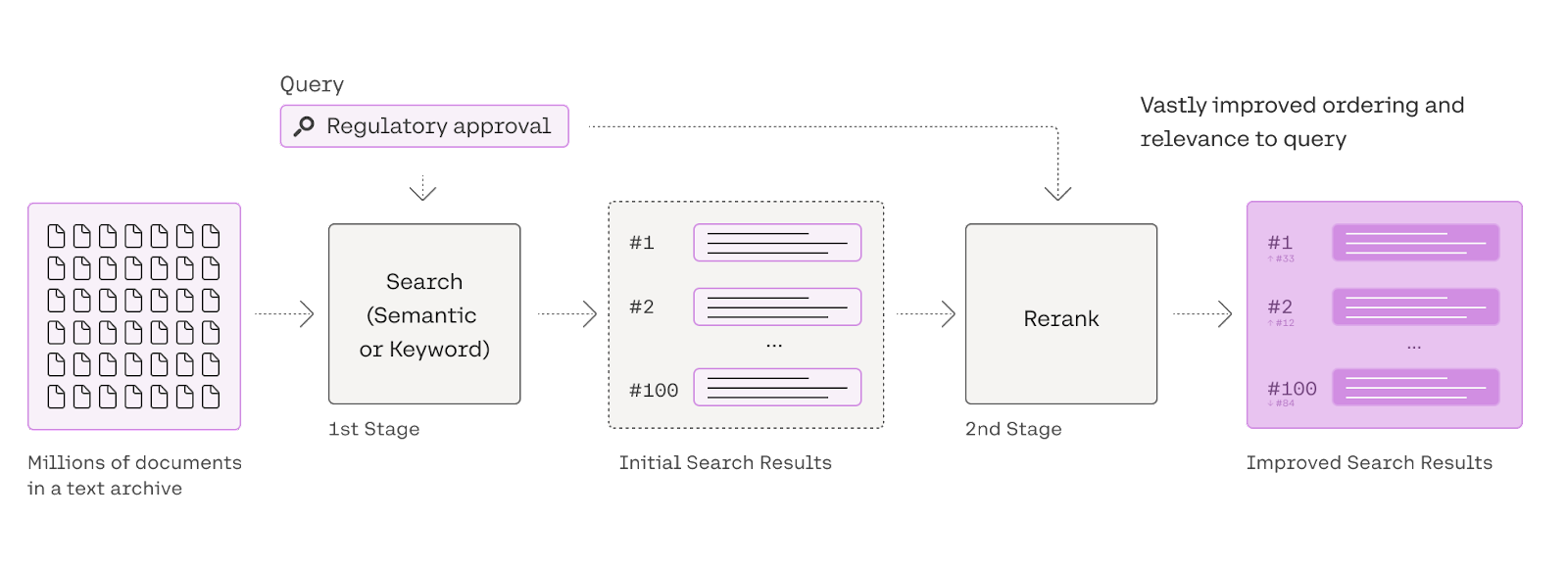 RAG 重排序算法（ReRank）的關鍵作用與優化指南 | DataAgent